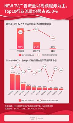 2019中國(guó)互聯(lián)網(wǎng)廣告流量報(bào)告 數(shù)字營(yíng)銷流量首次下滑與食品互聯(lián)網(wǎng)銷售的挑戰(zhàn)與機(jī)遇
