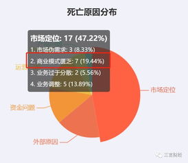 2019互聯(lián)網(wǎng)企業(yè)陣亡啟示錄 327家凋零背后，金融與電商成重災(zāi)區(qū)